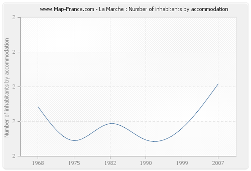 La Marche : Number of inhabitants by accommodation